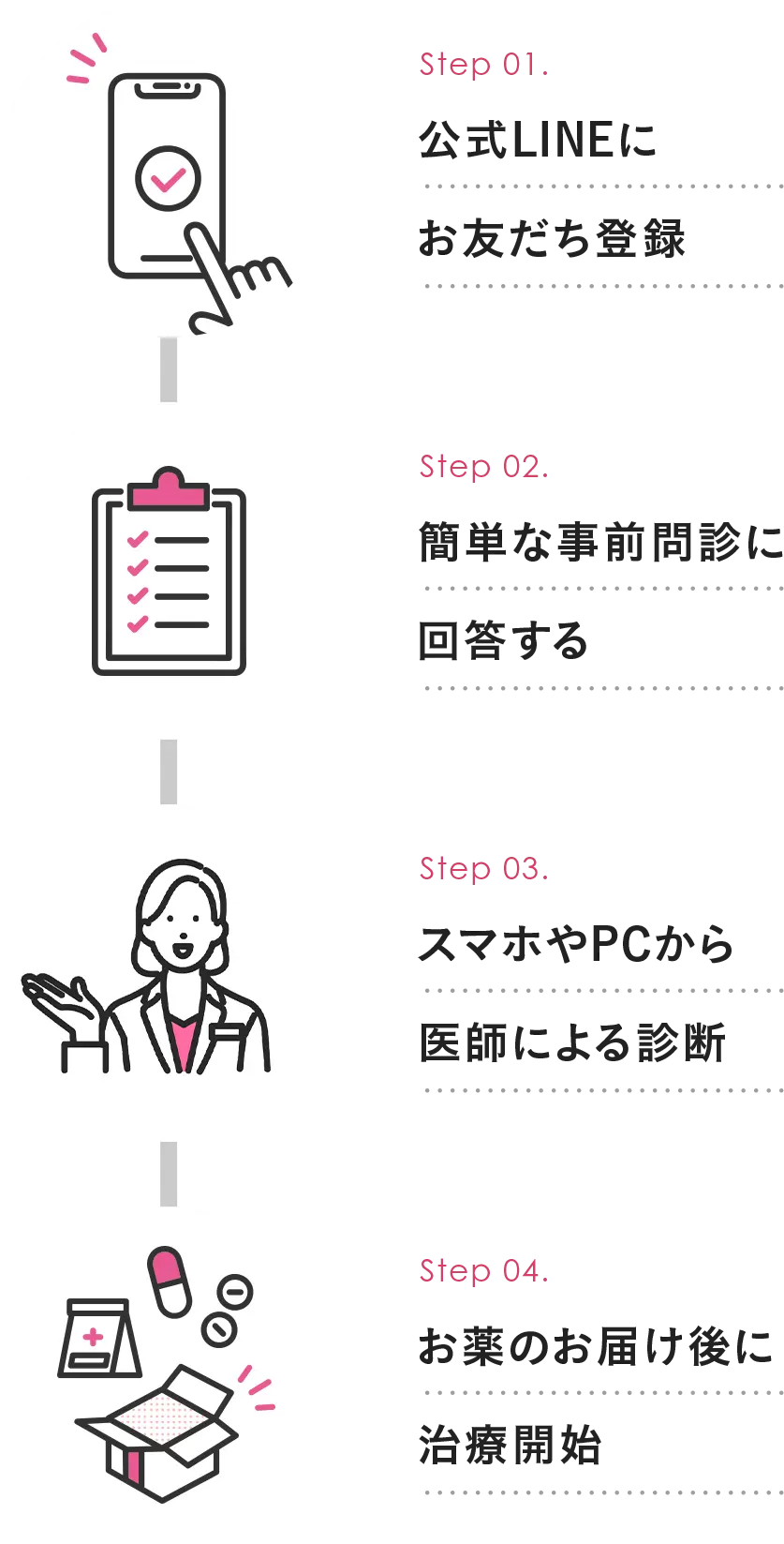 1.LINEにお友達登録 2.事前問診に回答 3.